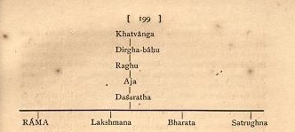 Image result for ikshvaku lineage