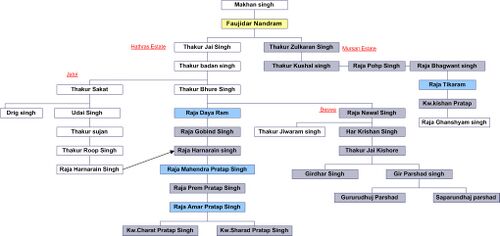 Peshwa Family Chart